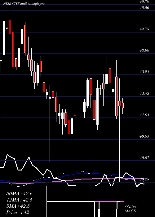  weekly chart ChunghwaTelecom