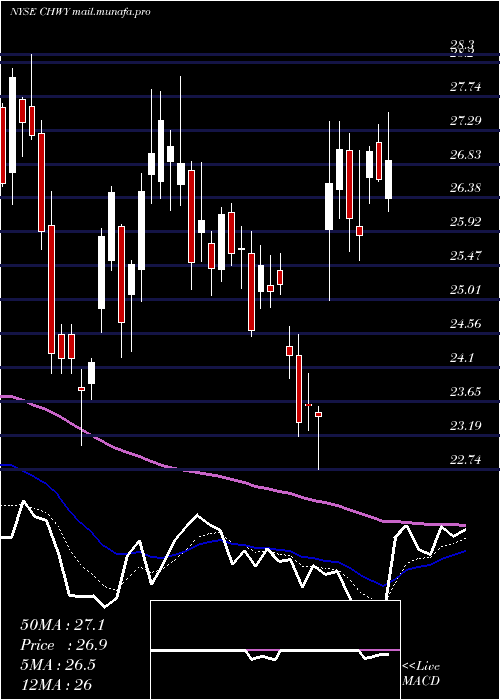  Daily chart ChewyInc