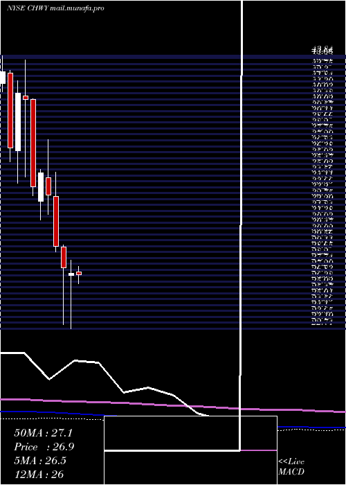 monthly chart ChewyInc