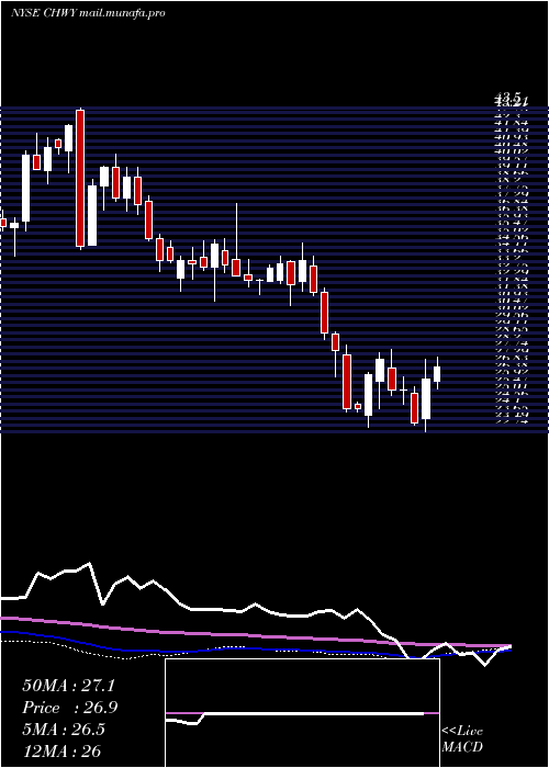  weekly chart ChewyInc