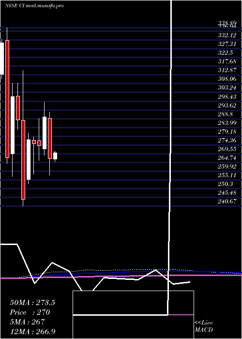  monthly chart CignaCorporation
