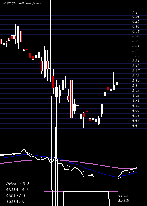  Daily chart CitizensInc