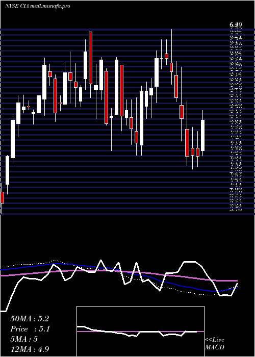  weekly chart CitizensInc