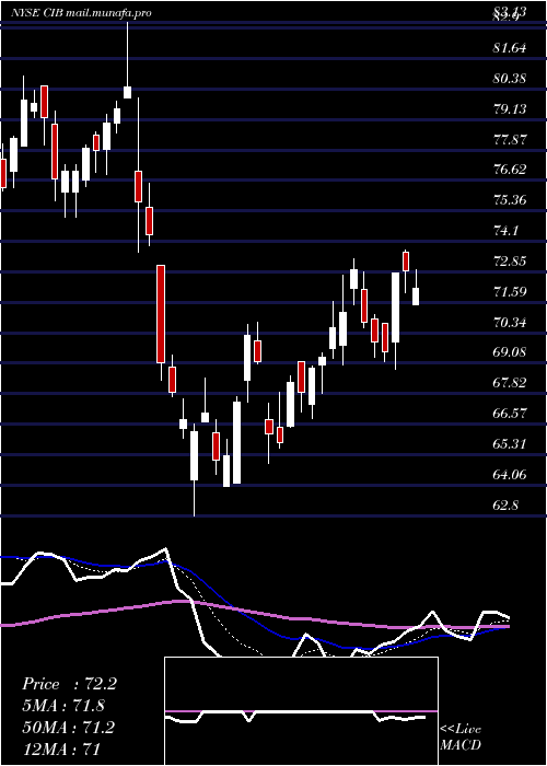  Daily chart BancolombiaS