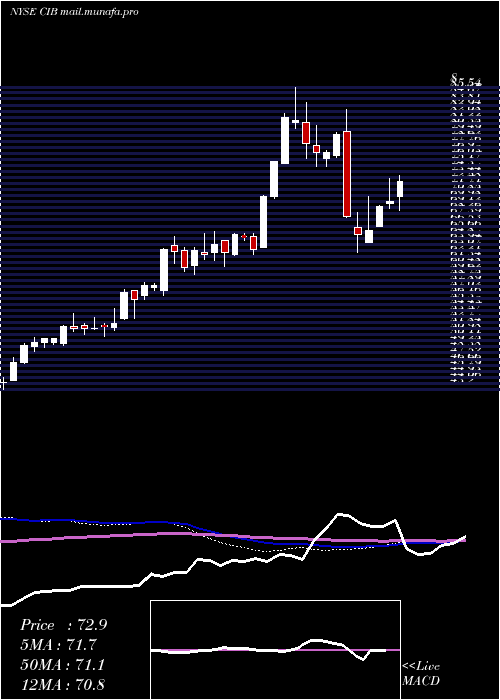  weekly chart BancolombiaS