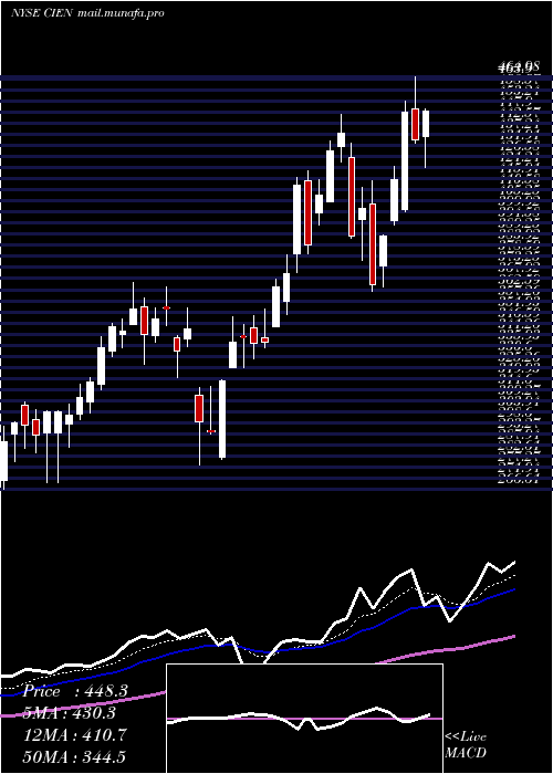 Daily chart CienaCorporation