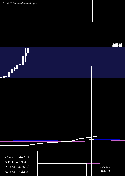  monthly chart CienaCorporation