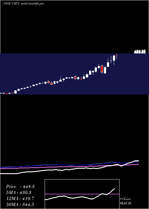  weekly chart CienaCorporation