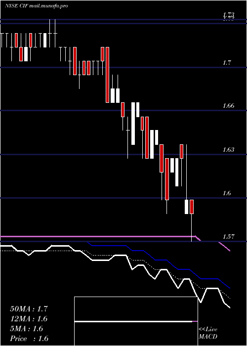  Daily chart ColonialIntermediate
