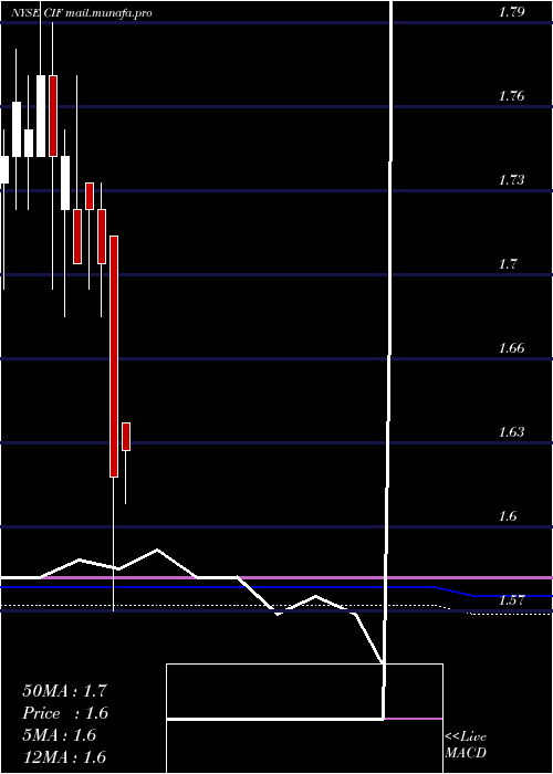  monthly chart ColonialIntermediate