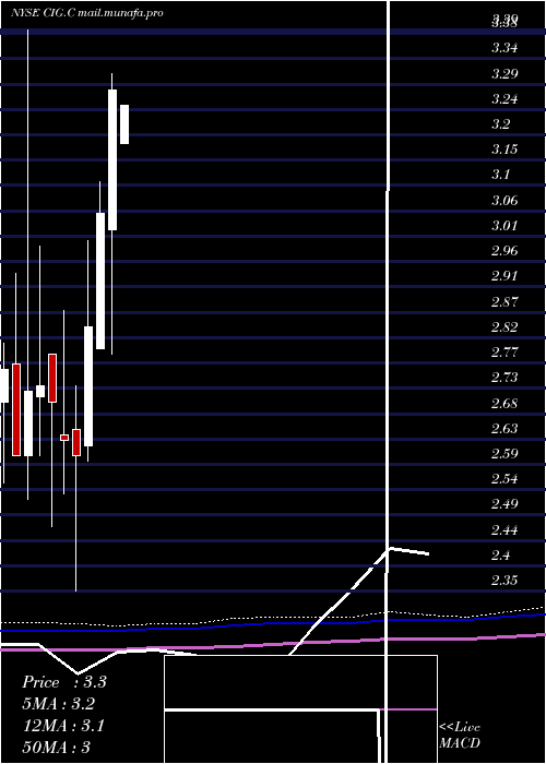  monthly chart CompEn