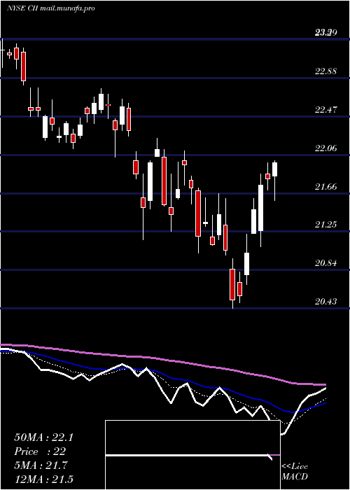  Daily chart BlackrockCapital
