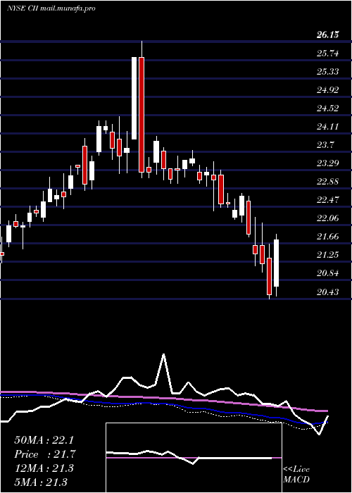  weekly chart BlackrockCapital