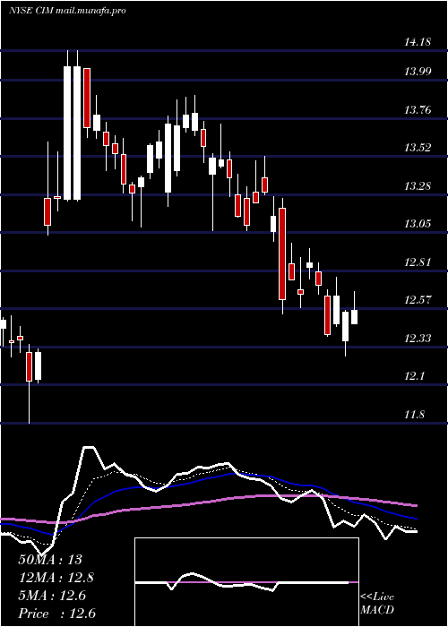  Daily chart ChimeraInvestment