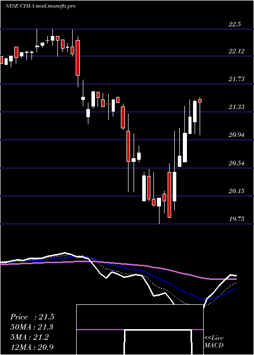  Daily chart ChimeraInvt