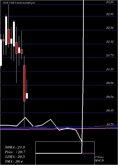  monthly chart ChimeraInvt