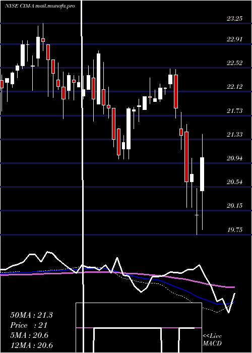  weekly chart ChimeraInvt