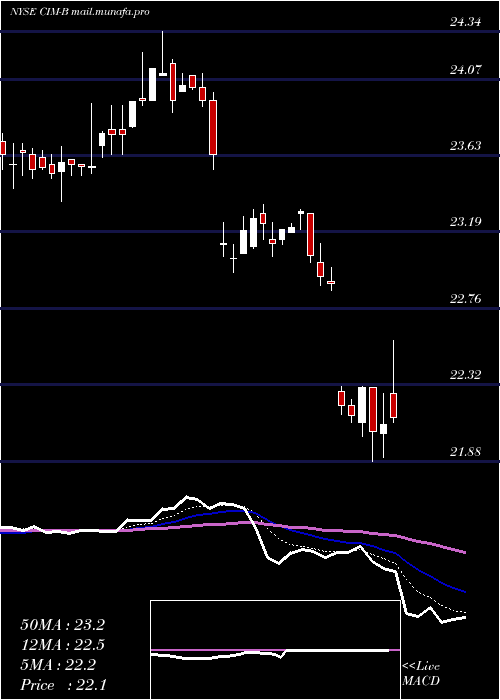  Daily chart ChimeraInvt
