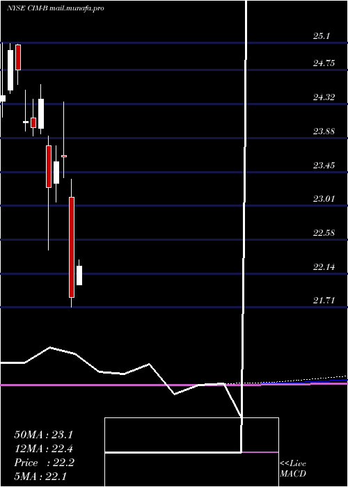  monthly chart ChimeraInvt