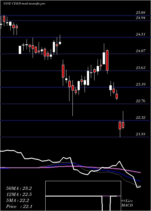  weekly chart ChimeraInvt