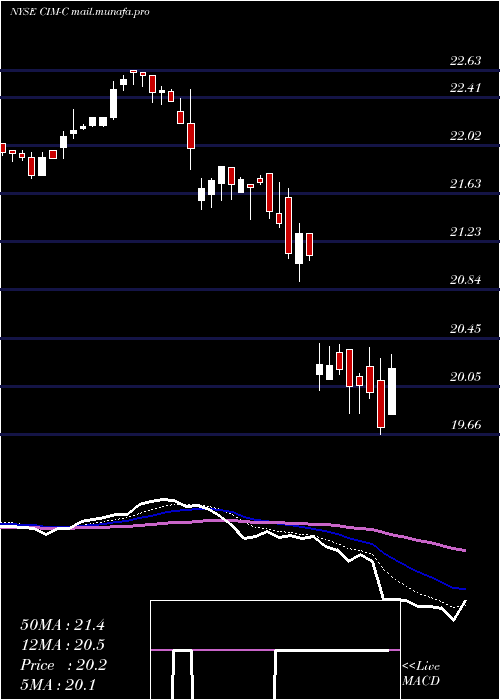  Daily chart ChimeraInvt