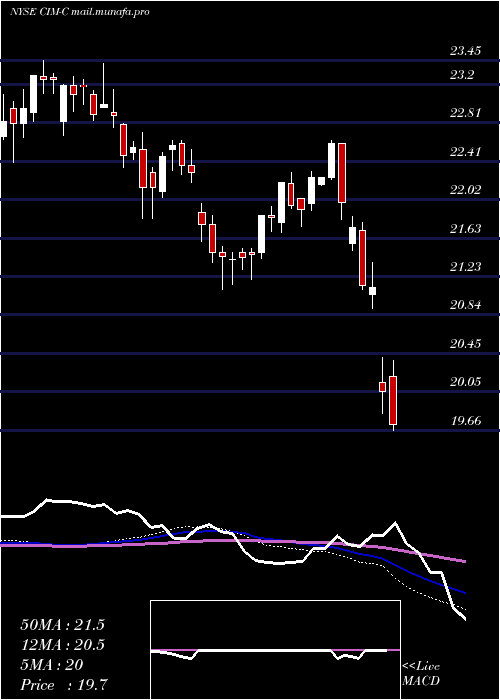  weekly chart ChimeraInvt