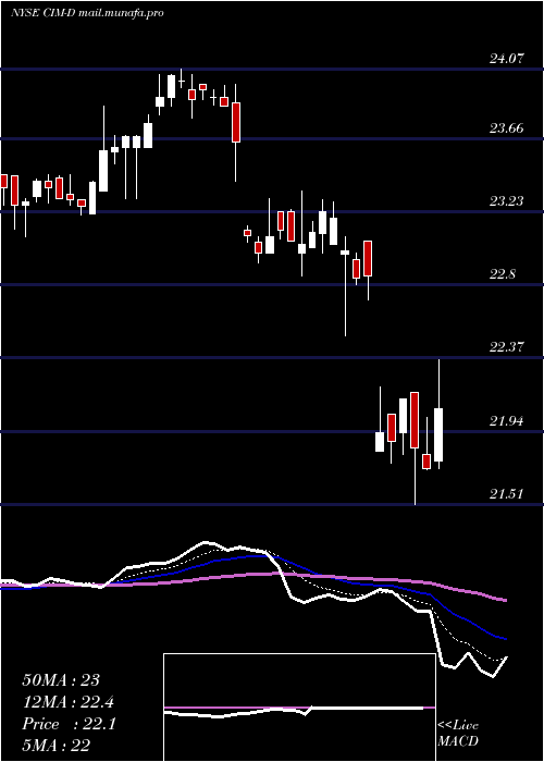  Daily chart ChimeraInvt