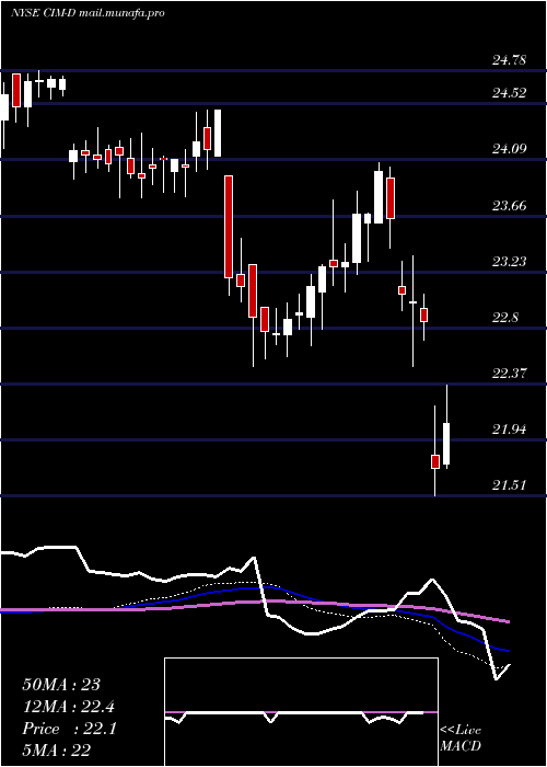  weekly chart ChimeraInvt