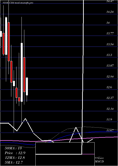  monthly chart ChimeraInvestment