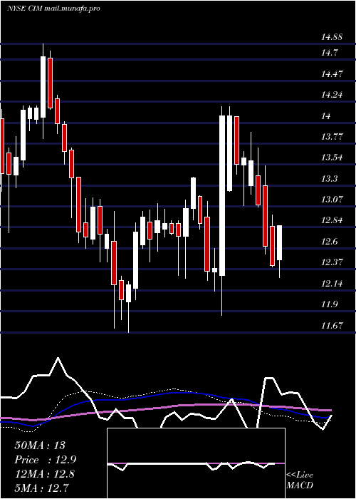 weekly chart ChimeraInvestment