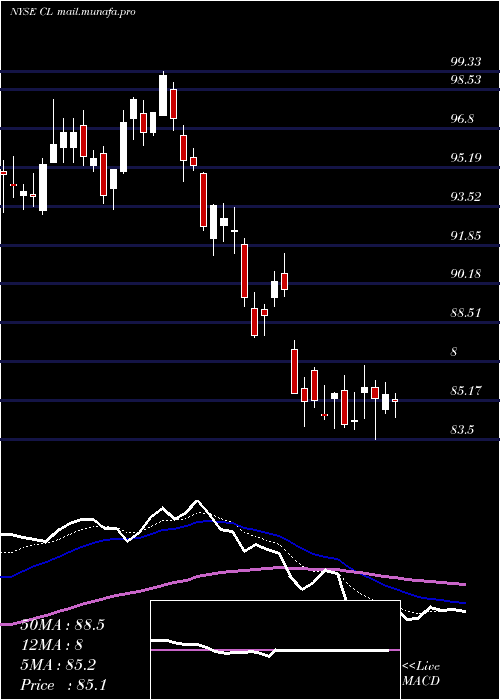  Daily chart ColgatePalmolive