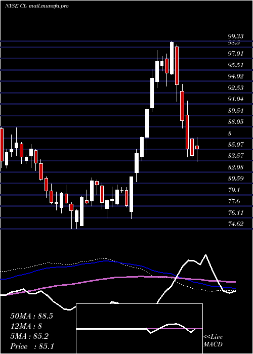  weekly chart ColgatePalmolive