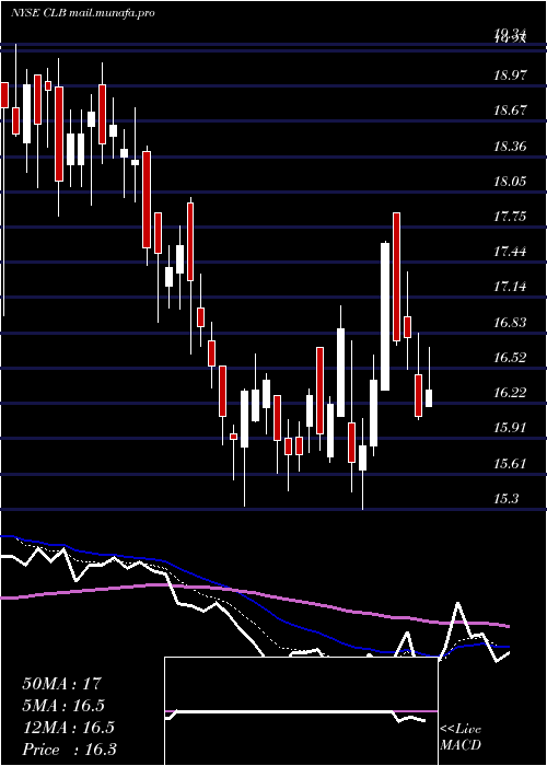  Daily chart CoreLaboratories