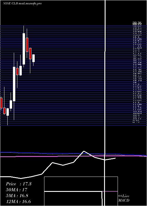  monthly chart CoreLaboratories