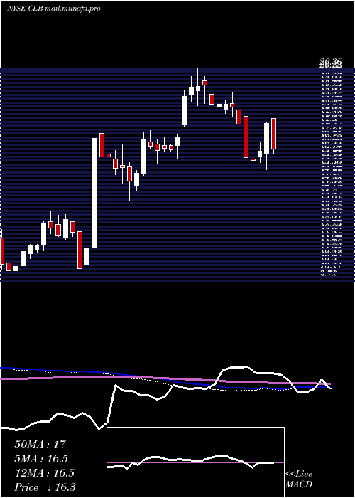  weekly chart CoreLaboratories