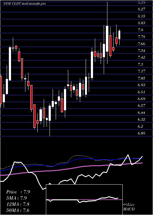  weekly chart ChathamLodging