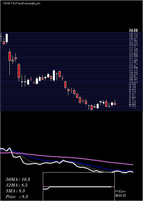  Daily chart ClevelandCliffs