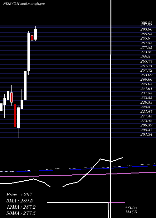  monthly chart CleanHarbors