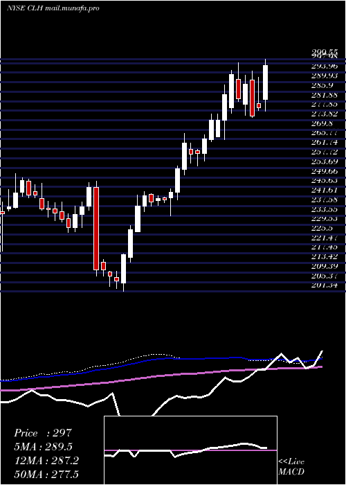  weekly chart CleanHarbors