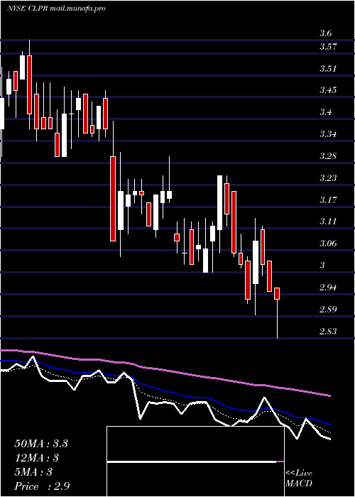  Daily chart ClipperRealty