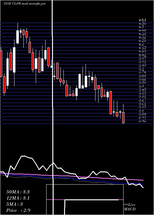  weekly chart ClipperRealty