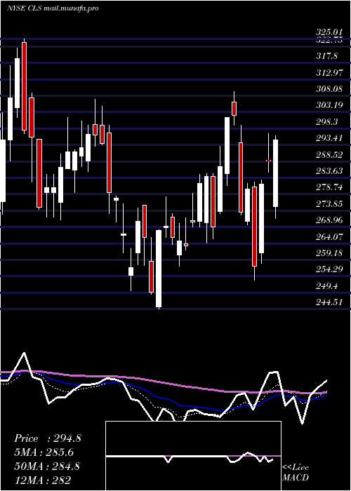  Daily chart CelesticaInc