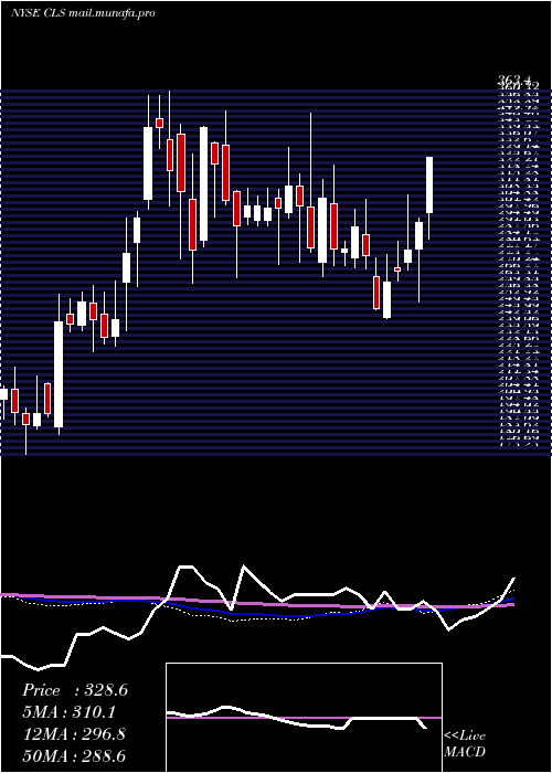  weekly chart CelesticaInc