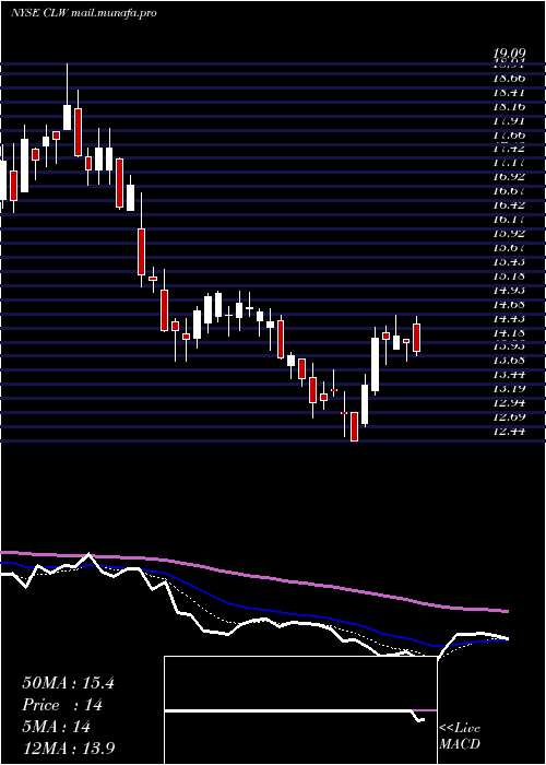  Daily chart ClearwaterPaper