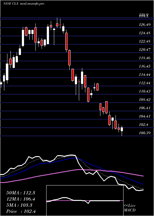  Daily chart CloroxCompany