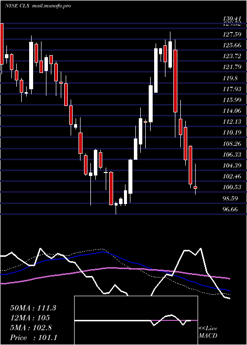  weekly chart CloroxCompany