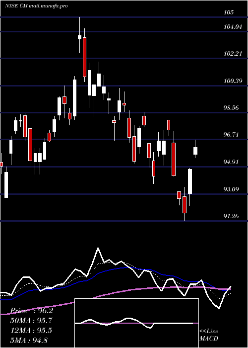  Daily chart CanadianImperial