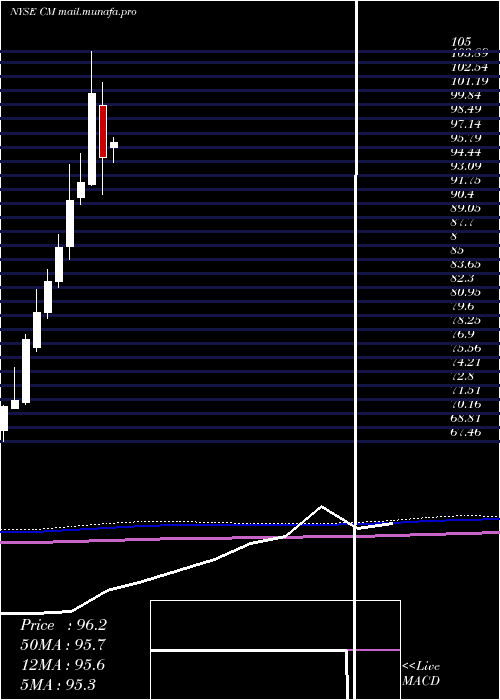  monthly chart CanadianImperial