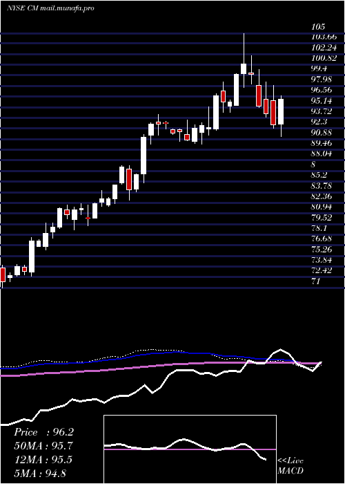  weekly chart CanadianImperial
