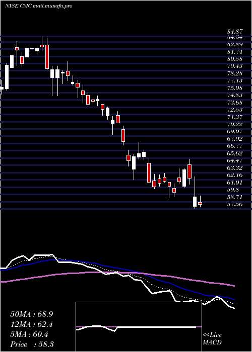  Daily chart CommercialMetals